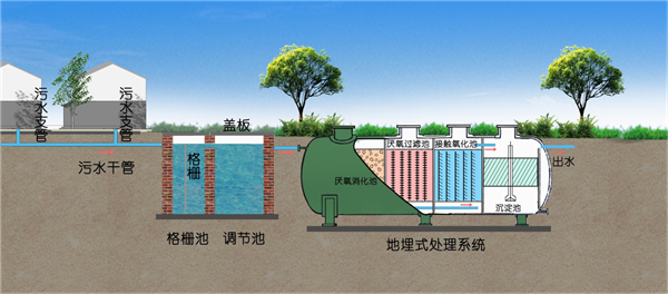 生活汙水處理設備工藝流程