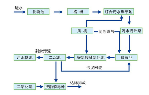 醫院一體化汙水處理設備工藝圖