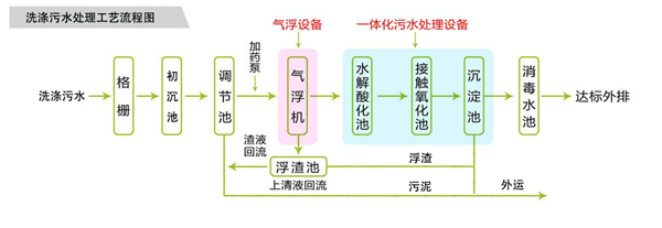 水洗廠汙水處理設備