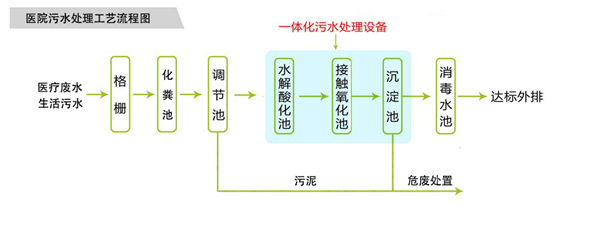 一體化醫院汙水處理設備