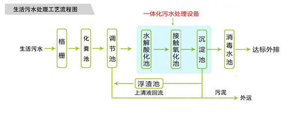 高速公路服務區汙水處理設備工藝流程